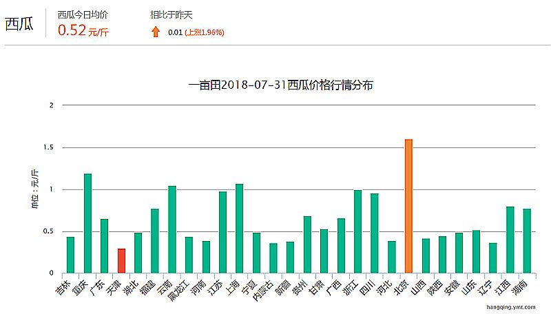 云南西瓜最新价格行情解析及走势分析（三月报告）