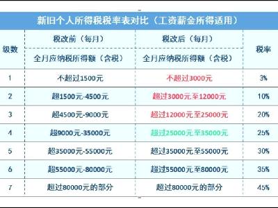 解读，11月2日个税政策最新动态及调整内容