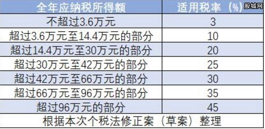 关于个人所得税最新规定的关键点解析（11月5日更新）