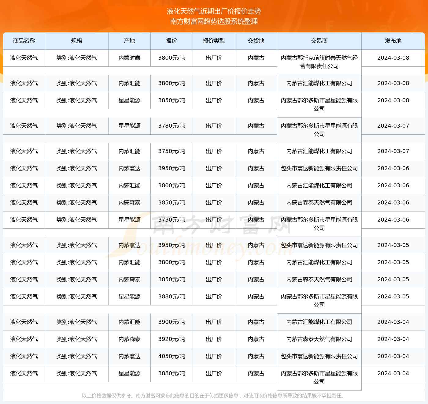 液化气最新价格动态，聚焦液化气走势分析与预测